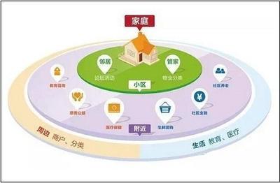 智慧社区的基本概念与信息系统集成服务的实际涵盖方面