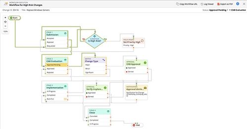 ITSM 企业信息系统管理的核心及其整合服务